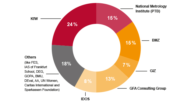 Donut-Diagramm: Unsere Absolvent*innen des 48. – 59. PGP fanden hier ihren Berufseinstieg: 24% KfW, 15% Physikalisch-Technische Bundesanstalt (PTB), 15% BMZ, 7% GIZ, 13% GFA Consulting Group, 8% IDOS, 18% Sonstige (wie FES, IAS der Frankfurt School, DEG, GOPA, BMU, DEval, AA, UN Women, Caritas International, Sparkassenstiftung).